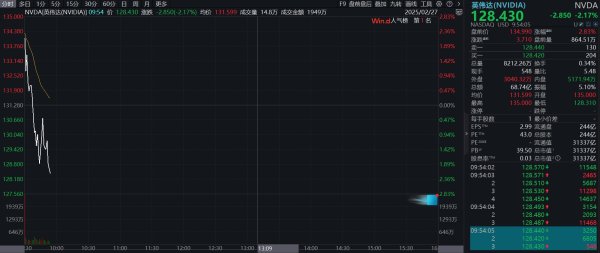 上海股票配资网站 滚动更新丨纳指跌超1%；英伟达持续下挫，跌幅扩大至3%