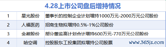 华夏配资炒股 4月28日增减持汇总：星光股份等4股增持 秋田微等6股减持（表）