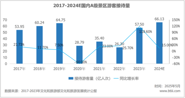 证券配资官网入口 游客量增长越多，国内景区反而越赔钱了