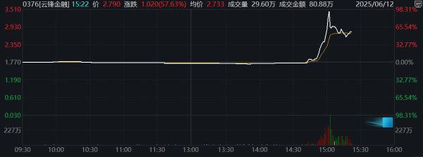 配资推荐网 纳斯达克中国金龙指数涨超2%